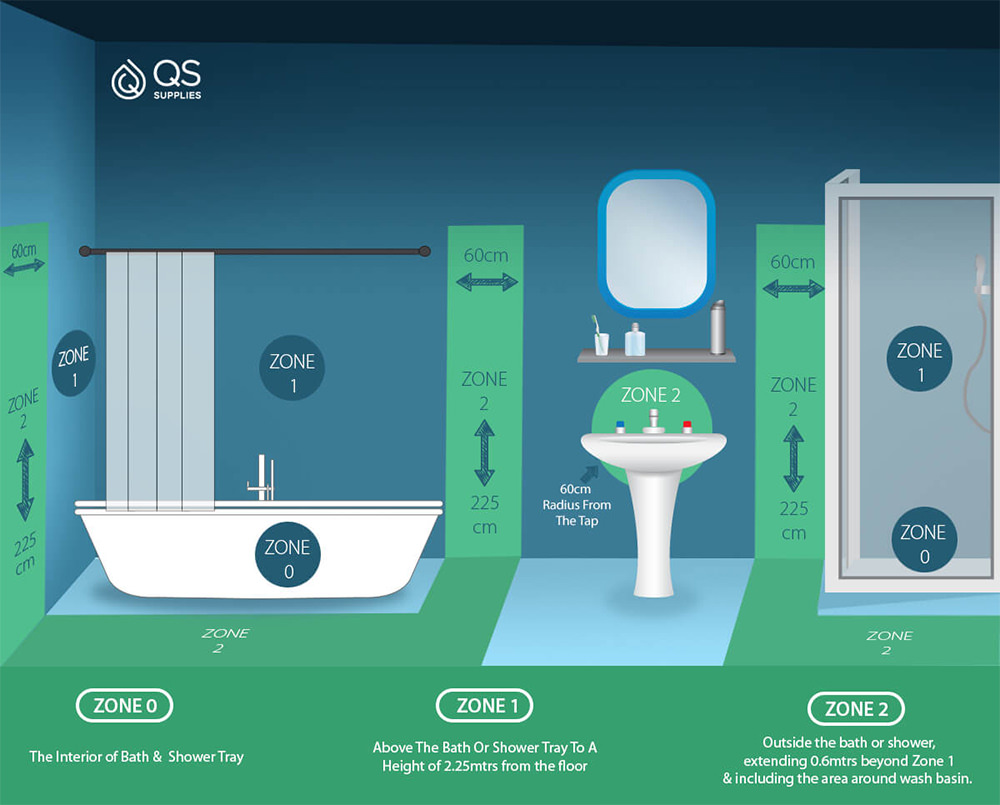 Ingress Protection (IP) ratings