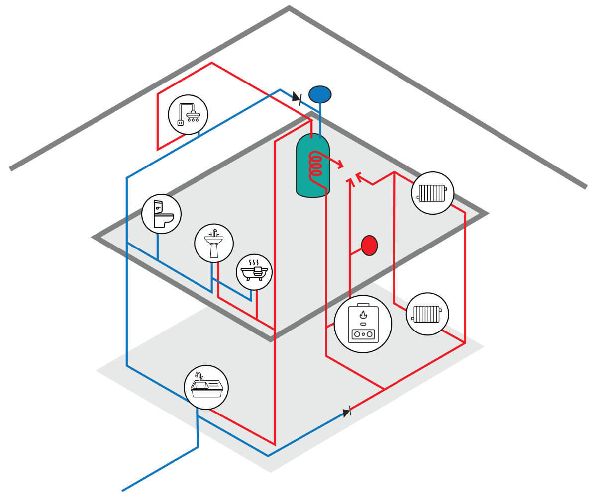 High Pressure/ Unvented System