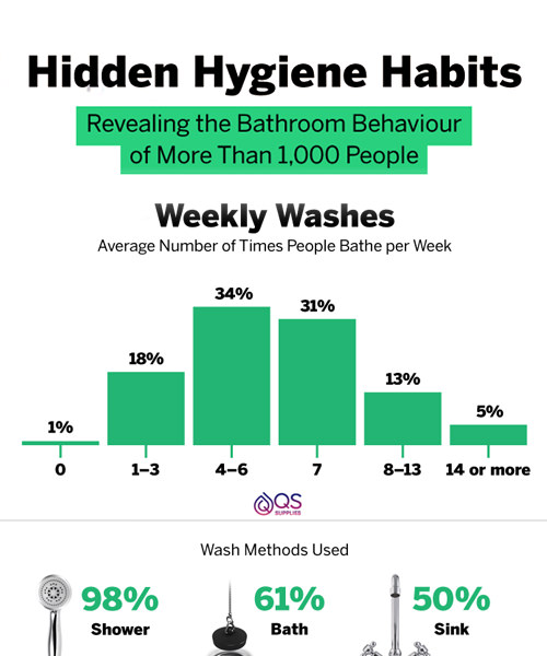 Hidden Hygiene Habits
