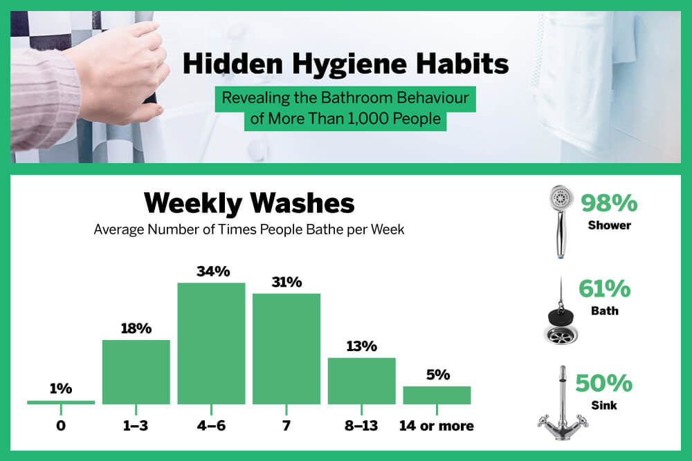 Hidden Hygiene Habits - Revealing The Bathroom Behaviour