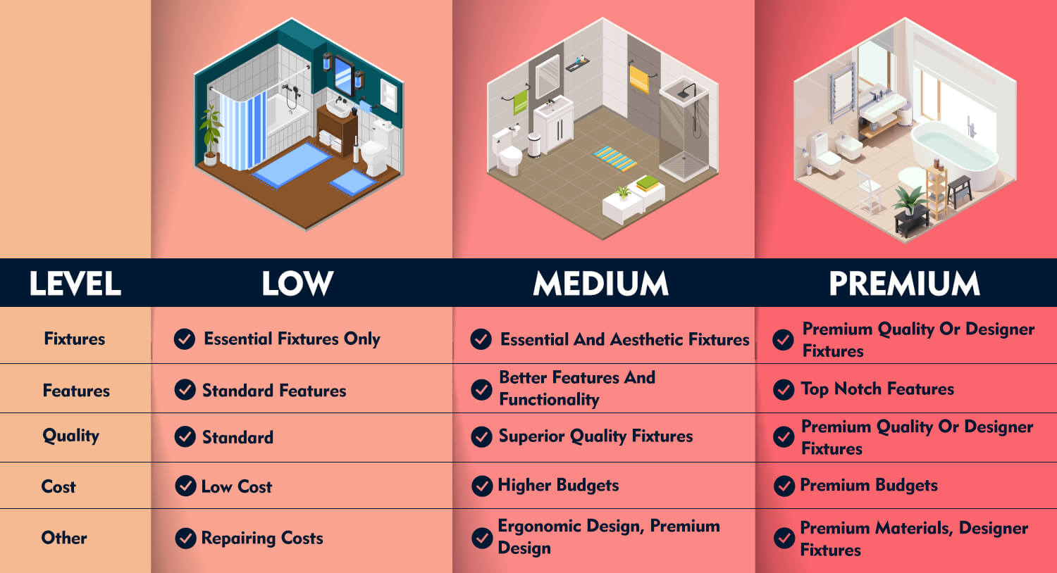 Low Medium and Premium Bathrooms