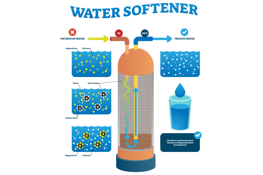How Water Softener Works